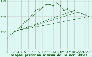 Courbe de la pression atmosphrique pour Tromso