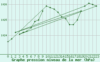 Courbe de la pression atmosphrique pour Ahaus