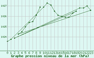 Courbe de la pression atmosphrique pour La Chapelle-Montreuil (86)