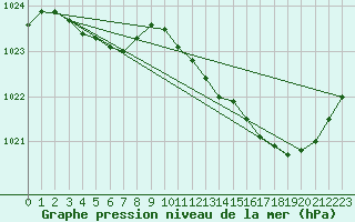 Courbe de la pression atmosphrique pour Hd-Bazouges (35)