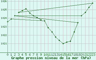 Courbe de la pression atmosphrique pour Bistrita