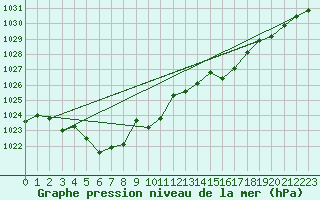 Courbe de la pression atmosphrique pour Leibstadt