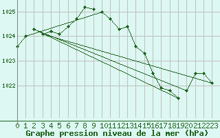 Courbe de la pression atmosphrique pour Scampton