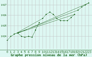 Courbe de la pression atmosphrique pour Bziers Cap d