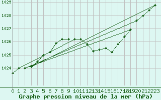 Courbe de la pression atmosphrique pour Artern