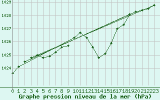 Courbe de la pression atmosphrique pour Gruissan (11)