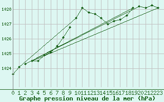 Courbe de la pression atmosphrique pour Saint-Clment-de-Rivire (34)