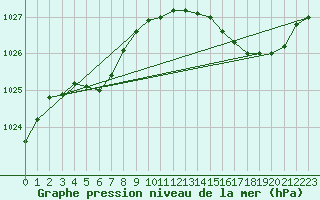 Courbe de la pression atmosphrique pour Ile d