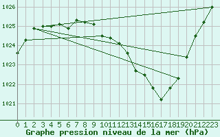 Courbe de la pression atmosphrique pour Millau - Soulobres (12)