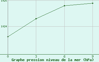 Courbe de la pression atmosphrique pour Novgorod