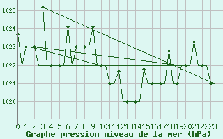 Courbe de la pression atmosphrique pour Skopje-Petrovec