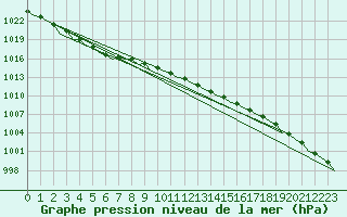 Courbe de la pression atmosphrique pour Bremen