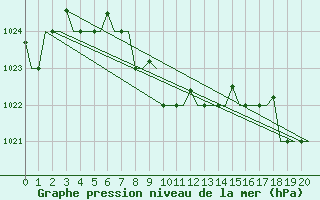 Courbe de la pression atmosphrique pour Pavlodar