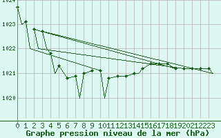 Courbe de la pression atmosphrique pour Evenes