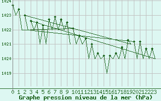 Courbe de la pression atmosphrique pour Bonn (All)