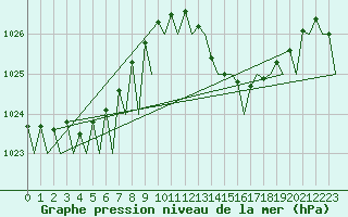 Courbe de la pression atmosphrique pour Vigo / Peinador