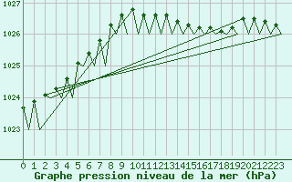 Courbe de la pression atmosphrique pour Euro Platform