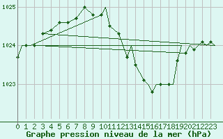 Courbe de la pression atmosphrique pour Warszawa-Okecie