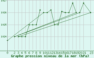 Courbe de la pression atmosphrique pour Bizerte