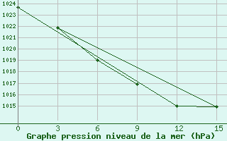 Courbe de la pression atmosphrique pour Tasejeva River