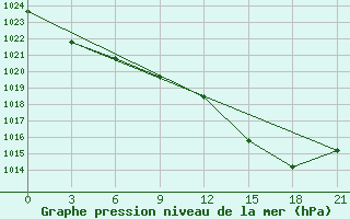 Courbe de la pression atmosphrique pour Monte Real