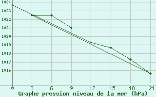 Courbe de la pression atmosphrique pour Majkop