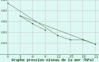 Courbe de la pression atmosphrique pour Ljuban