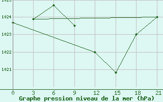 Courbe de la pression atmosphrique pour Kurdjali