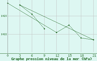 Courbe de la pression atmosphrique pour Raznavolok