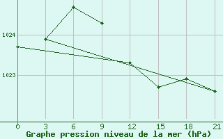 Courbe de la pression atmosphrique pour Kamennaja Step