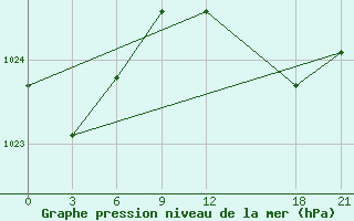 Courbe de la pression atmosphrique pour Zuara