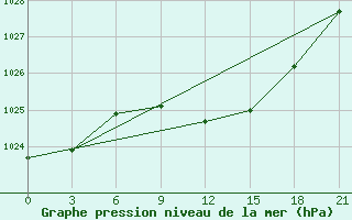 Courbe de la pression atmosphrique pour Novgorod