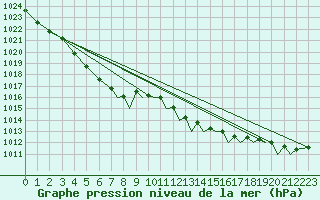 Courbe de la pression atmosphrique pour Bournemouth (UK)