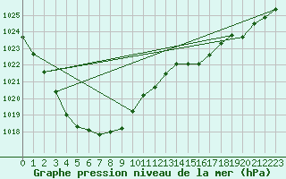 Courbe de la pression atmosphrique pour Anholt