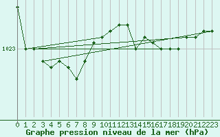Courbe de la pression atmosphrique pour Voorschoten