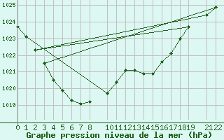 Courbe de la pression atmosphrique pour Variscourt (02)