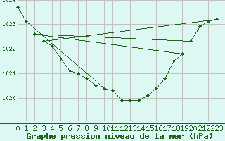 Courbe de la pression atmosphrique pour Berlin-Dahlem