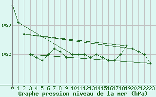 Courbe de la pression atmosphrique pour Leba