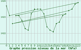 Courbe de la pression atmosphrique pour Aniane (34)