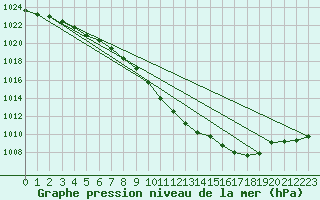 Courbe de la pression atmosphrique pour Trysil Vegstasjon