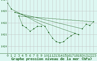 Courbe de la pression atmosphrique pour Retie (Be)