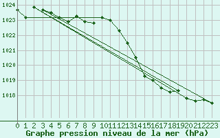 Courbe de la pression atmosphrique pour Gap-Sud (05)