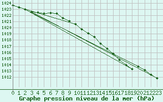 Courbe de la pression atmosphrique pour Belm