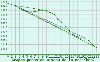 Courbe de la pression atmosphrique pour Mont-de-Marsan (40)