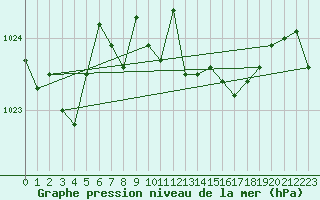 Courbe de la pression atmosphrique pour Gijon