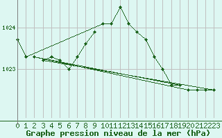 Courbe de la pression atmosphrique pour Saint-Mdard-d