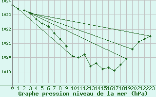 Courbe de la pression atmosphrique pour Ulm-Mhringen