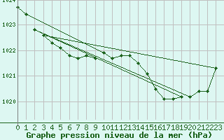 Courbe de la pression atmosphrique pour Le Talut - Belle-Ile (56)