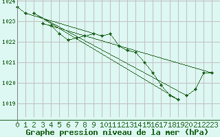 Courbe de la pression atmosphrique pour Biscarrosse (40)