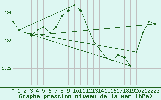Courbe de la pression atmosphrique pour Saint-Paul-lez-Durance (13)